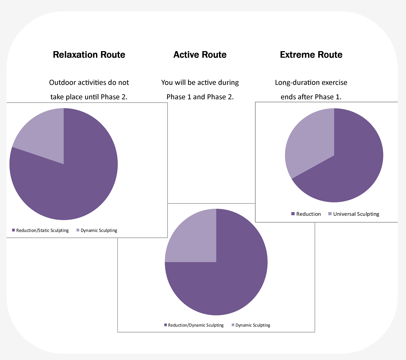3 pie charts allowing comparison of each of the programs phases